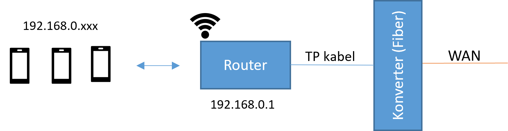 Adress till router