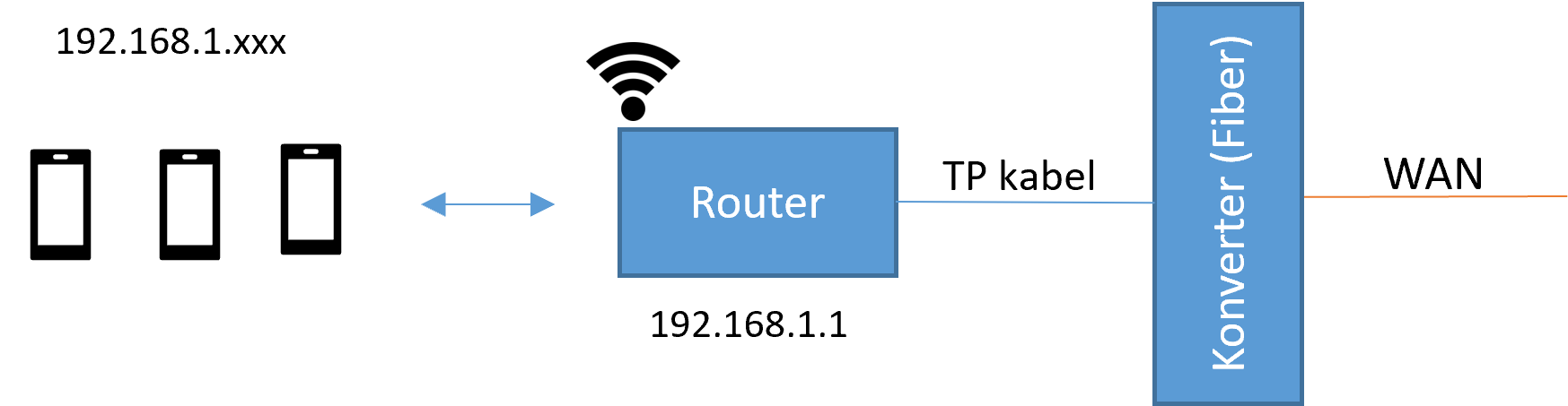 Adress till router