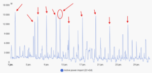 bild på effekttoppar i mitt hem
