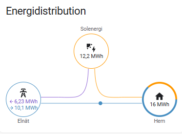 Huset totala energidistribution med inköpt energi, solel och total förbrukning