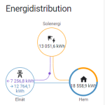 Energiförbrukning i huset 2023