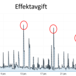 Bild på hur effekttopparna ser ut i mitt hem när allt går igång samtidigt.