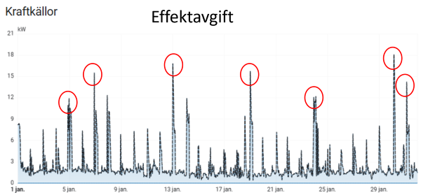 Bild på hur effekttopparna ser ut i mitt hem när allt går igång samtidigt.