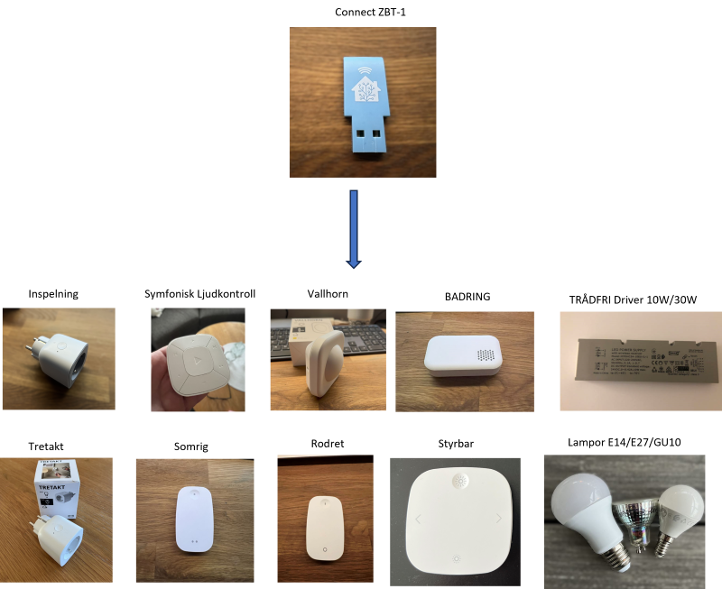 IKEA Zigbee produkter jag använder med Home Assistant under 2024