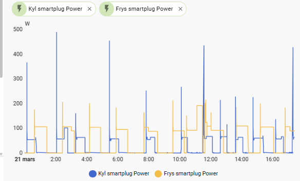 Visar effekt på min kyl och frys med en smart plug