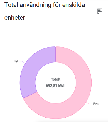 Mäter energiförbrukning på min kyl och frys med smart plug