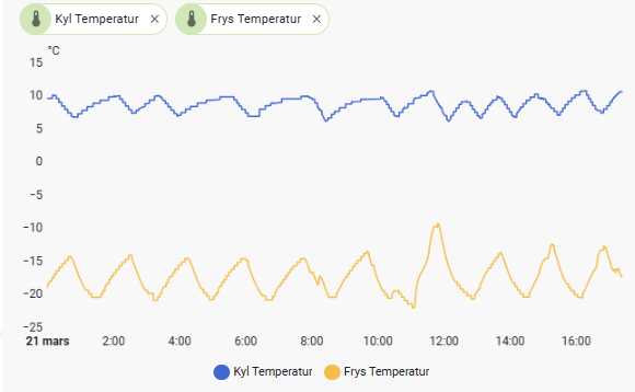 Mäter temperatur i kyl och frys med en temperatur sensor från Aqara