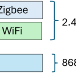Zwave, Zigbee, Thread, Bluetooth & Wifi