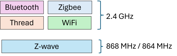 Zwave, Zigbee, Thread, Bluetooth & Wifi