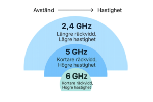 Avstånd och hastighet på Wifi