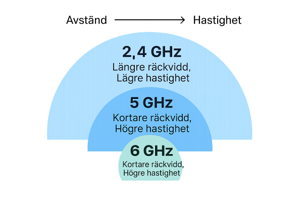 Avstånd och hastighet på Wifi