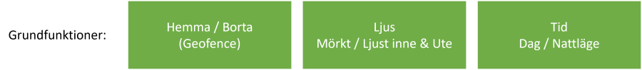 Grundfunktioner för mitt smarta hem system