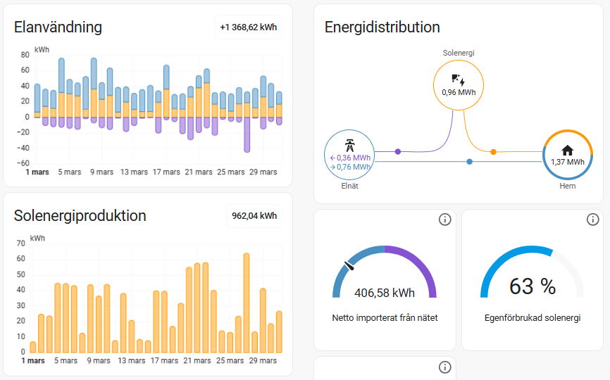Bild på i Home Assistant sida Energi där information om solelproduktion kan visas