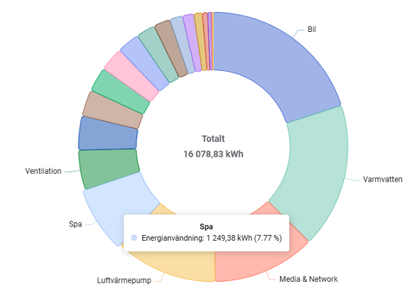 Bild på årlig energiförbrukning på mitt spabad
