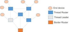 Bild Thread nätverkstopologi