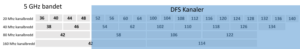 5 GHz kanaler för Wifi