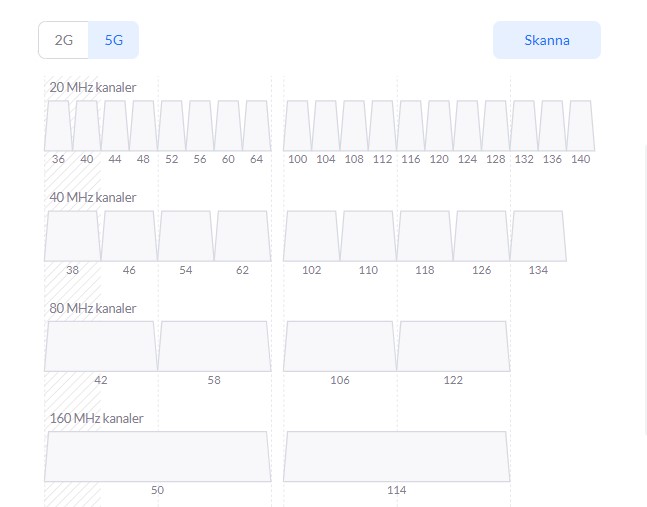 5GHz Kanaler och kanalbredd