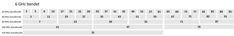 6 GHz kanaler för Wifi