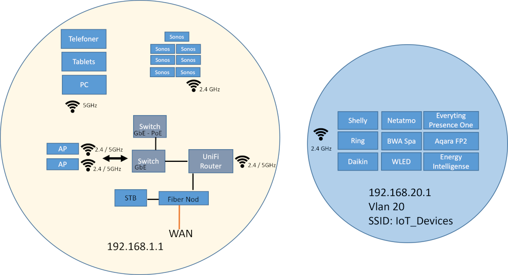 Bild på Wifi nätverk med Vlan