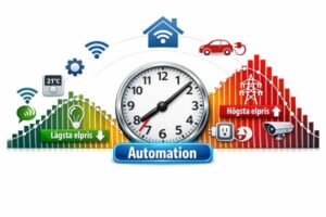 Bilden visa automation med timpris el styrning i hemmet med Home Assistant