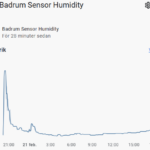 Badrum luftfuktighet